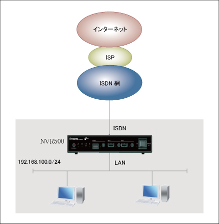 ISDN回線でインターネットを利用する(固定グローバルIPアドレス)の構成図